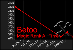 Total Graph of Betoo