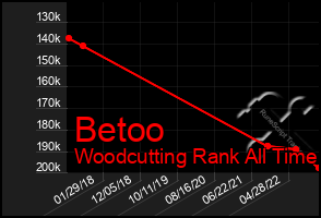 Total Graph of Betoo