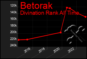 Total Graph of Betorak