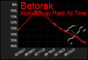 Total Graph of Betorak
