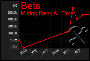 Total Graph of Bets