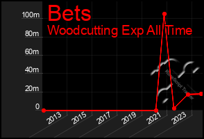 Total Graph of Bets