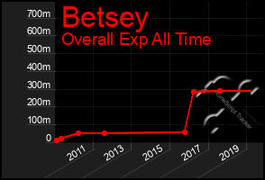 Total Graph of Betsey
