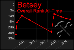 Total Graph of Betsey