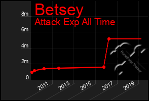 Total Graph of Betsey