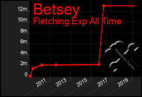 Total Graph of Betsey