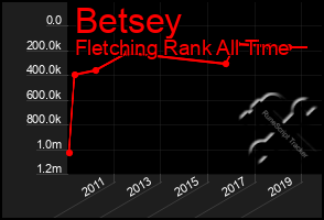 Total Graph of Betsey