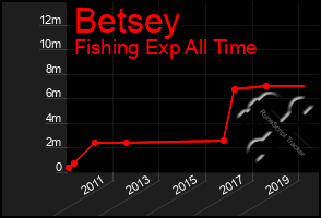 Total Graph of Betsey