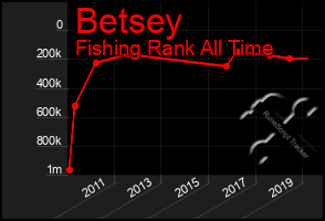 Total Graph of Betsey