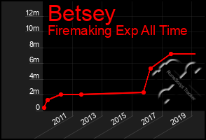 Total Graph of Betsey