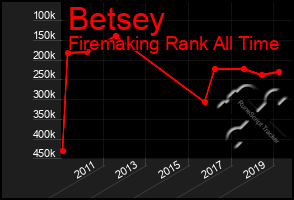 Total Graph of Betsey