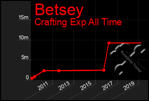 Total Graph of Betsey