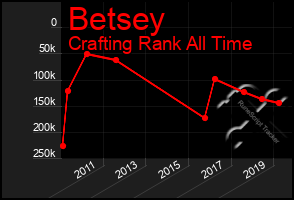 Total Graph of Betsey