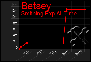 Total Graph of Betsey
