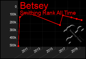 Total Graph of Betsey