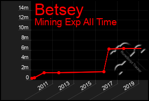 Total Graph of Betsey