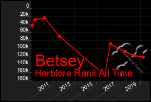 Total Graph of Betsey