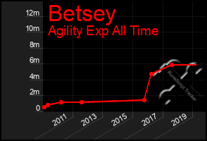 Total Graph of Betsey