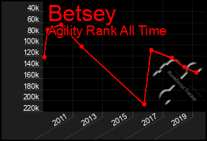 Total Graph of Betsey