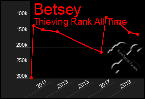 Total Graph of Betsey