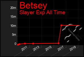 Total Graph of Betsey