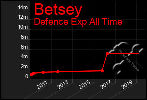 Total Graph of Betsey