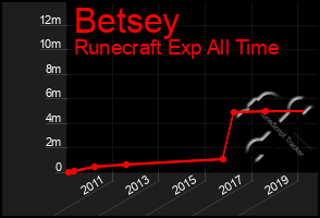 Total Graph of Betsey