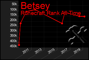 Total Graph of Betsey