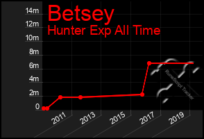 Total Graph of Betsey