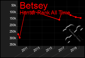 Total Graph of Betsey