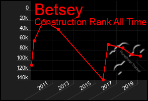 Total Graph of Betsey