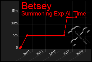 Total Graph of Betsey