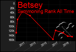 Total Graph of Betsey