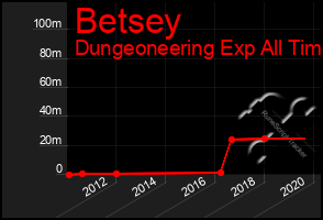 Total Graph of Betsey
