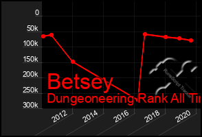 Total Graph of Betsey