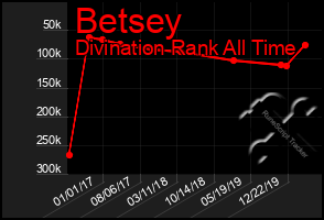 Total Graph of Betsey