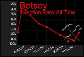Total Graph of Betsey