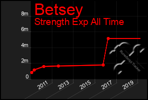 Total Graph of Betsey