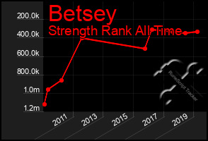Total Graph of Betsey