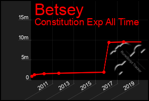 Total Graph of Betsey