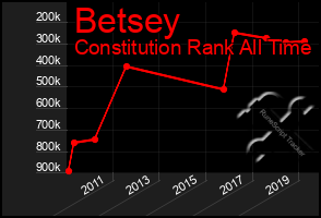 Total Graph of Betsey