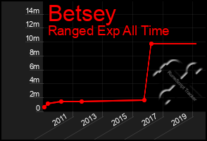 Total Graph of Betsey