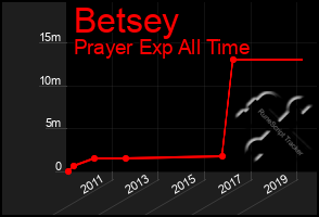 Total Graph of Betsey