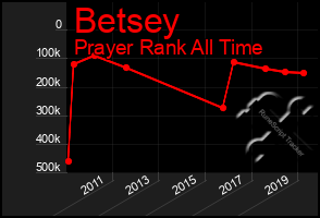 Total Graph of Betsey
