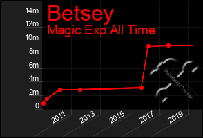 Total Graph of Betsey