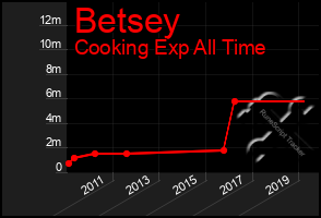Total Graph of Betsey