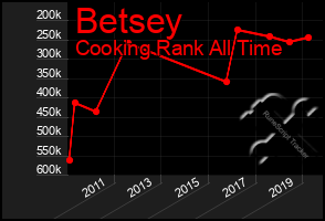 Total Graph of Betsey