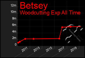 Total Graph of Betsey