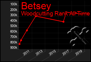 Total Graph of Betsey