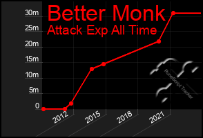 Total Graph of Better Monk